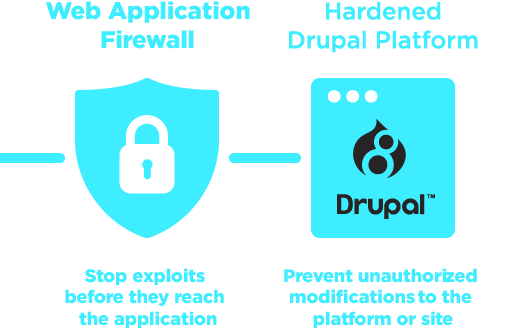 Web Application Firewall and Hardened Drupal Platform
